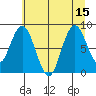 Tide chart for Naselle River, Washington on 2025/07/15