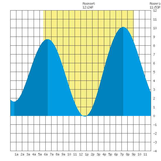 Tide chart for Naselle River on 2025/07/16