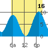 Tide chart for Naselle River, Washington on 2025/07/16