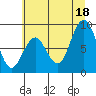 Tide chart for Naselle River, Washington on 2025/07/18