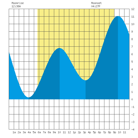 Tide chart for Naselle River on 2025/07/19