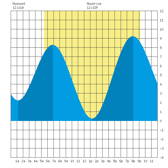 Tide chart for Naselle River on 2025/07/01