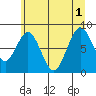 Tide chart for Naselle River, Washington on 2025/07/1