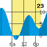 Tide chart for Naselle River, Washington on 2025/07/23
