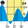 Tide chart for Naselle River, Washington on 2025/07/24