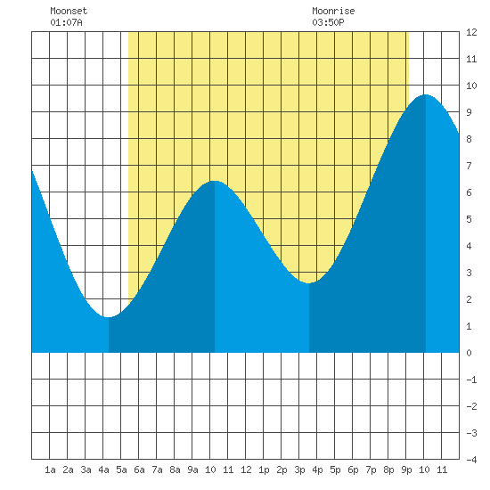Tide chart for Naselle River on 2025/07/04