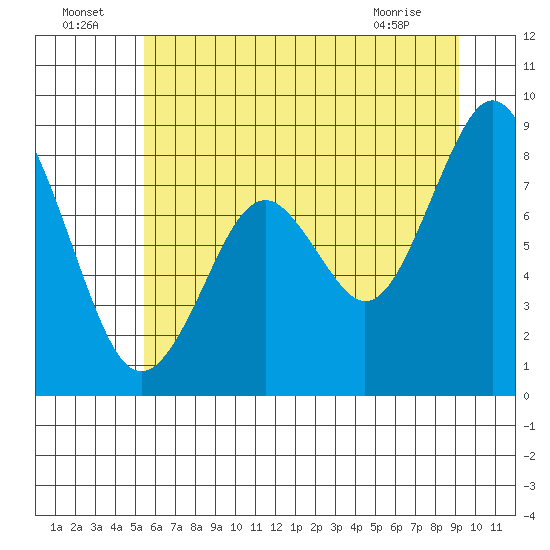 Tide chart for Naselle River on 2025/07/05