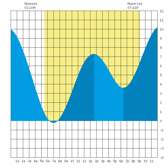 Tide chart for Naselle River on 2025/07/07