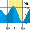 Tide chart for Willapa Bay 101 Bridge, Washington on 2024/02/20