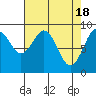 Tide chart for Willapa Bay 101 Bridge, Washington on 2024/04/18