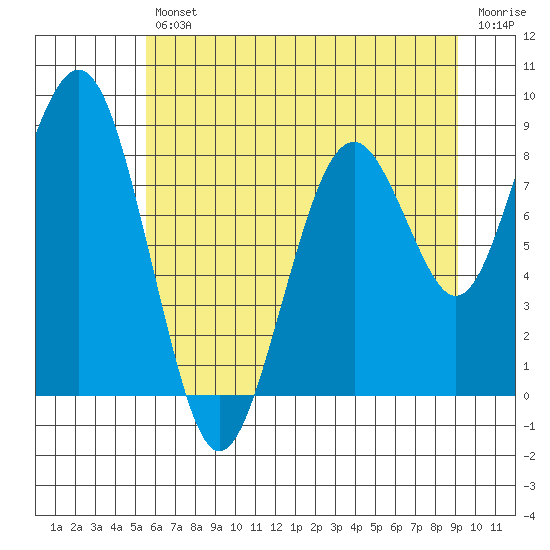 Tide chart for Willapa Bay 101 Bridge on 2025/07/11