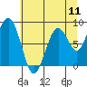 Tide chart for Willapa Bay 101 Bridge, Washington on 2025/07/11