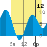 Tide chart for Willapa Bay 101 Bridge, Washington on 2025/07/12