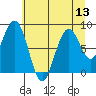Tide chart for Willapa Bay 101 Bridge, Washington on 2025/07/13