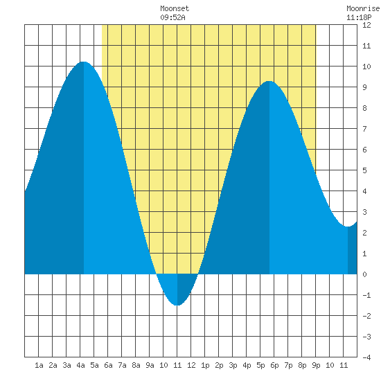 Tide chart for Willapa Bay 101 Bridge on 2025/07/14