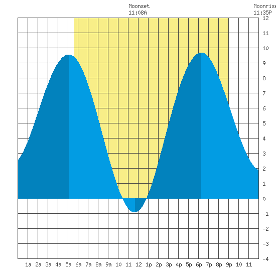 Tide chart for Willapa Bay 101 Bridge on 2025/07/15