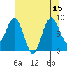 Tide chart for Willapa Bay 101 Bridge, Washington on 2025/07/15