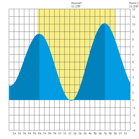 Tide chart for Willapa Bay 101 Bridge on 2025/07/16