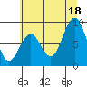 Tide chart for Willapa Bay 101 Bridge, Washington on 2025/07/18