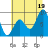 Tide chart for Willapa Bay 101 Bridge, Washington on 2025/07/19
