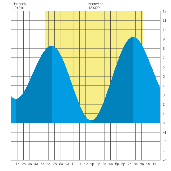 Tide chart for Willapa Bay 101 Bridge on 2025/07/01