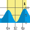 Tide chart for Willapa Bay 101 Bridge, Washington on 2025/07/1