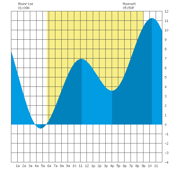 Tide chart for Willapa Bay 101 Bridge on 2025/07/20