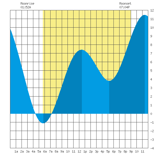 Tide chart for Willapa Bay 101 Bridge on 2025/07/21