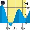Tide chart for Willapa Bay 101 Bridge, Washington on 2025/07/24