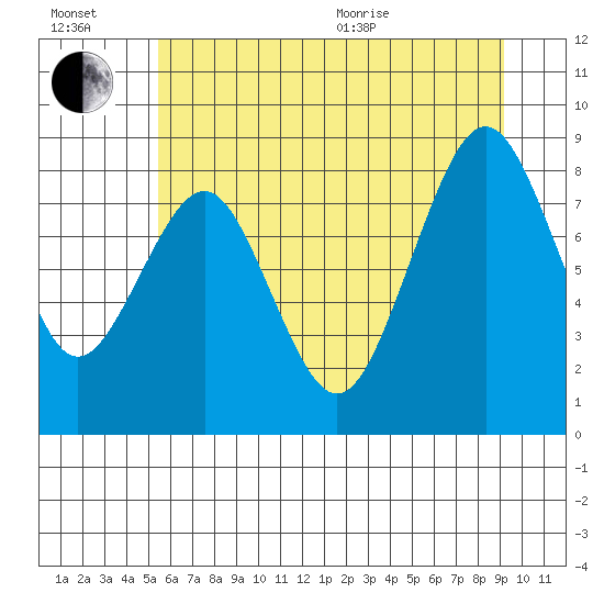 Tide chart for Willapa Bay 101 Bridge on 2025/07/02