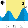 Tide chart for Willapa Bay 101 Bridge, Washington on 2025/07/2