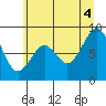 Tide chart for Willapa Bay 101 Bridge, Washington on 2025/07/4