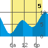 Tide chart for Willapa Bay 101 Bridge, Washington on 2025/07/5