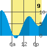 Tide chart for Willapa Bay 101 Bridge, Washington on 2025/07/9