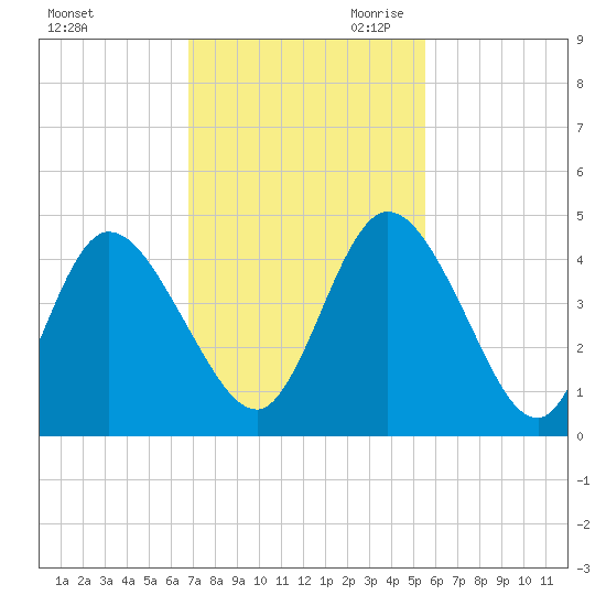 Tide Chart for 2021/11/12