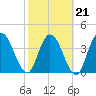 Tide chart for Nassauville, Florida on 2022/02/21