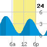 Tide chart for Nassauville, Florida on 2022/02/24