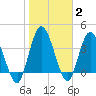 Tide chart for Nassauville, Florida on 2022/02/2