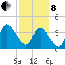 Tide chart for Nassauville, Florida on 2022/02/8