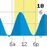 Tide chart for Nassauville, Nassau River, Florida on 2022/10/10