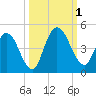 Tide chart for Nassauville, florida on 2022/10/1
