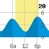 Tide chart for Nassauville, florida on 2022/10/20