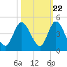 Tide chart for Nassauville, florida on 2022/10/22