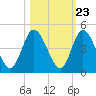 Tide chart for Nassauville, Nassau River, Florida on 2022/10/23