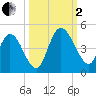 Tide chart for Nassauville, florida on 2022/10/2
