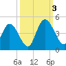 Tide chart for Nassauville, florida on 2022/10/3