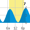 Tide chart for Nassauville, florida on 2022/10/7