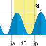 Tide chart for Nassauville, florida on 2022/10/8