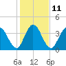Tide chart for Nassauville, Florida on 2023/01/11
