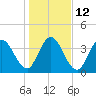 Tide chart for Nassauville, Florida on 2023/01/12